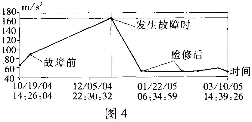 轴承位烧损