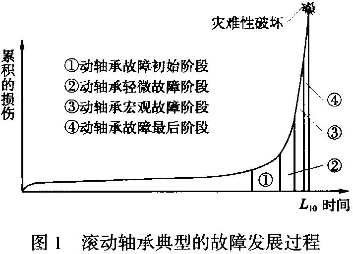 滚动轴承